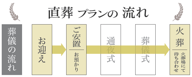 葬儀葬式直葬のみプラン流れ