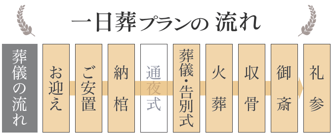 葬儀葬式一日葬プラン流れ