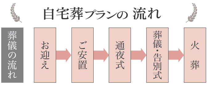 葬儀葬式自宅葬プラン流れ