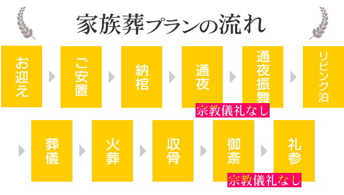 キャンペーン家族葬の流れ