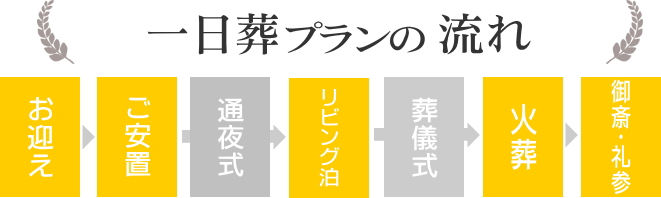 キャンペーン一日葬の流れ